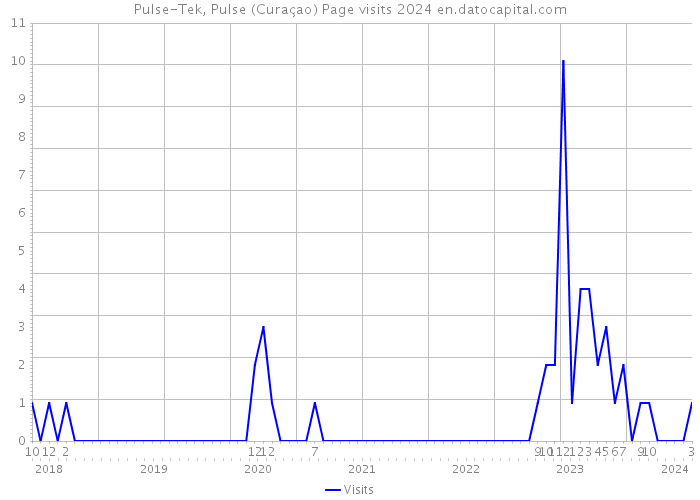 Pulse-Tek, Pulse (Curaçao) Page visits 2024 
