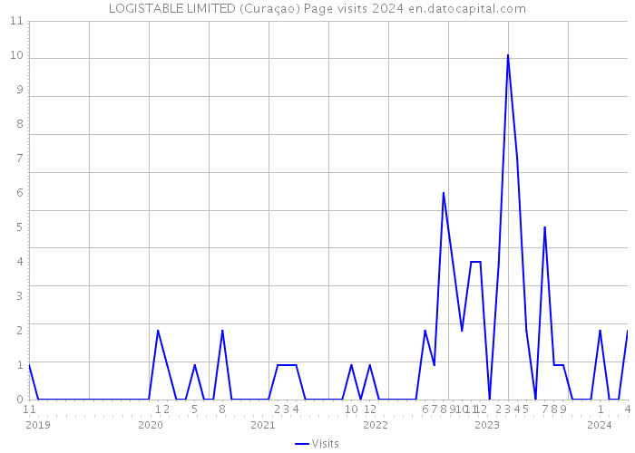 LOGISTABLE LIMITED (Curaçao) Page visits 2024 