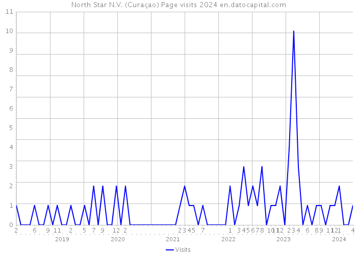 North Star N.V. (Curaçao) Page visits 2024 