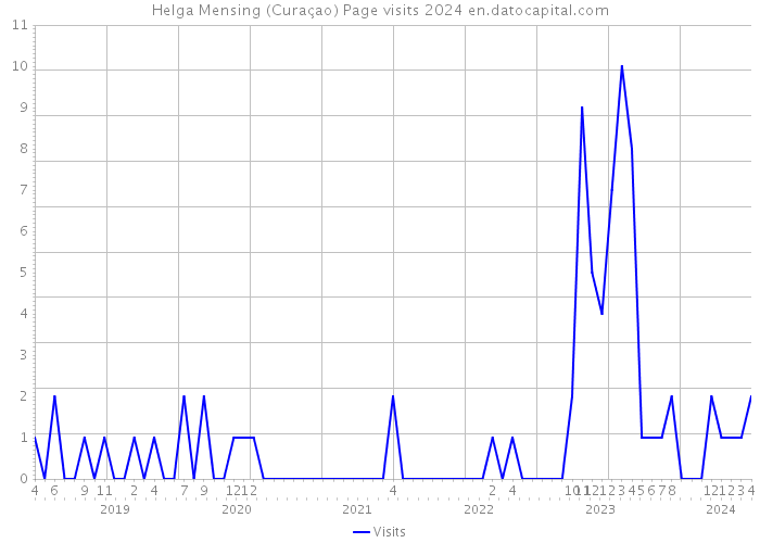 Helga Mensing (Curaçao) Page visits 2024 