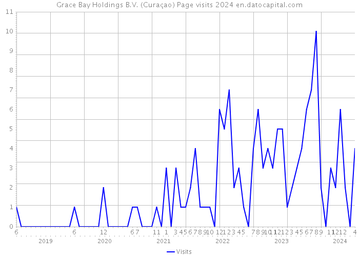 Grace Bay Holdings B.V. (Curaçao) Page visits 2024 