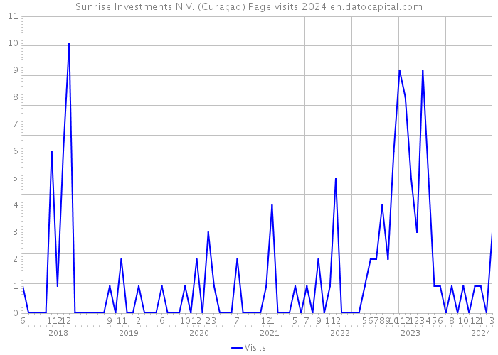 Sunrise Investments N.V. (Curaçao) Page visits 2024 