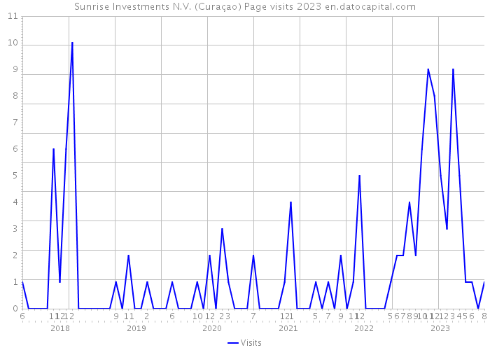 Sunrise Investments N.V. (Curaçao) Page visits 2023 