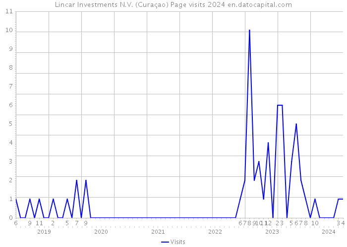 Lincar Investments N.V. (Curaçao) Page visits 2024 