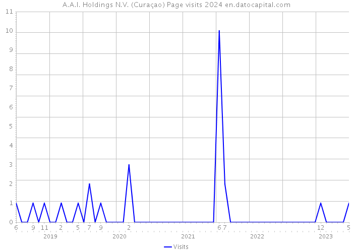 A.A.I. Holdings N.V. (Curaçao) Page visits 2024 