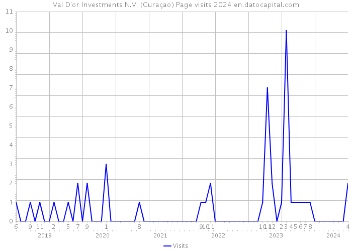 Val D'or Investments N.V. (Curaçao) Page visits 2024 