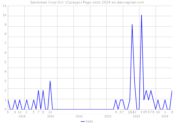Sandokan Corp.N.V. (Curaçao) Page visits 2024 