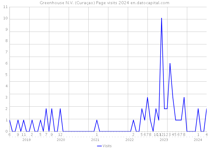 Greenhouse N.V. (Curaçao) Page visits 2024 