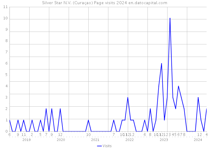 Silver Star N.V. (Curaçao) Page visits 2024 
