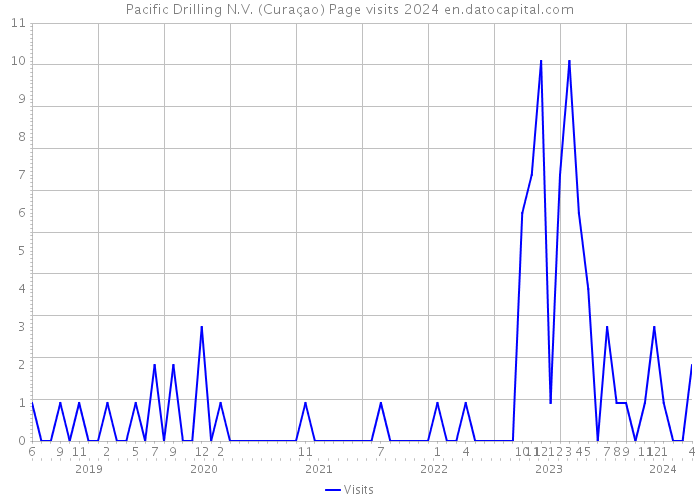 Pacific Drilling N.V. (Curaçao) Page visits 2024 