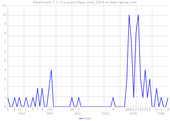 Paramount C.V. (Curaçao) Page visits 2024 