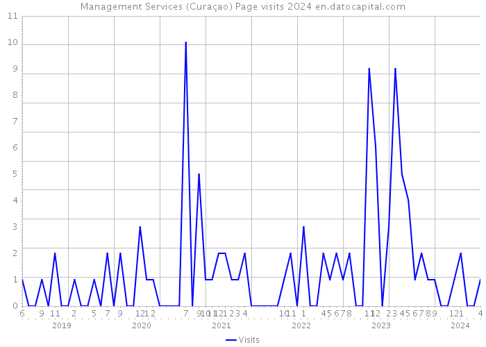 Management Services (Curaçao) Page visits 2024 