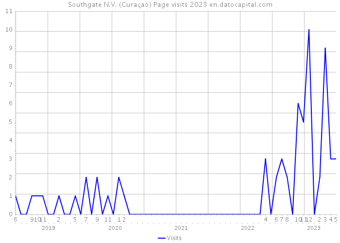Southgate N.V. (Curaçao) Page visits 2023 