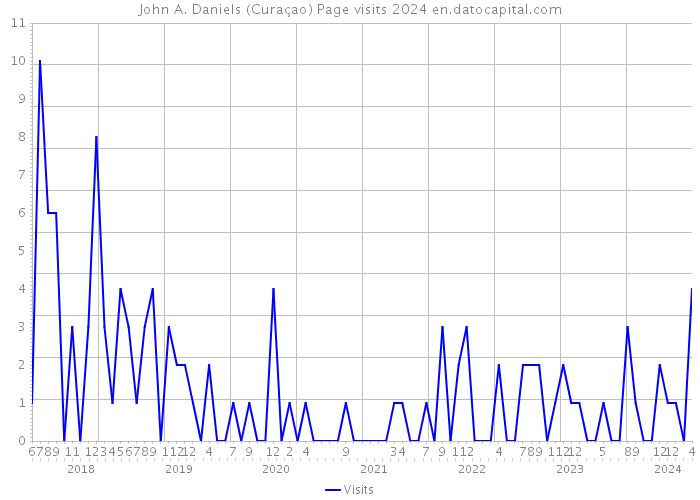 John A. Daniels (Curaçao) Page visits 2024 