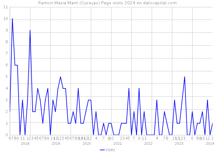 Ramon Masia Marti (Curaçao) Page visits 2024 
