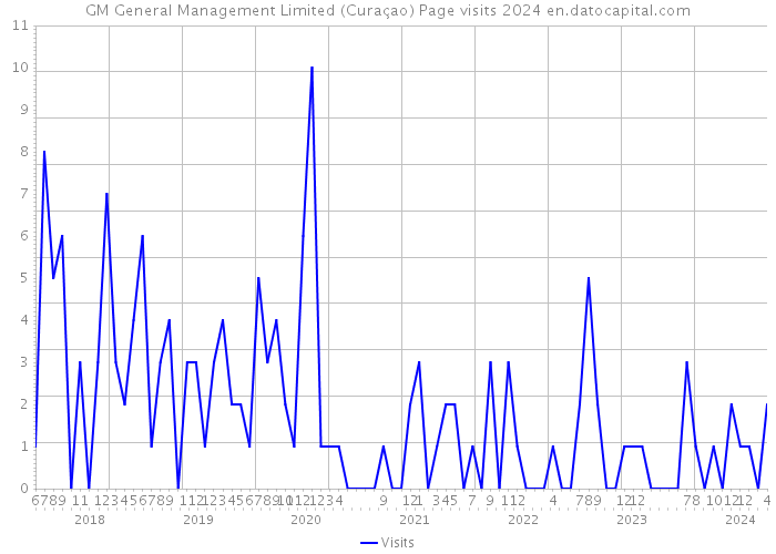 GM General Management Limited (Curaçao) Page visits 2024 