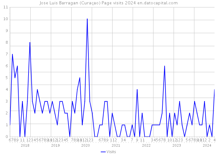 Jose Luis Barragan (Curaçao) Page visits 2024 