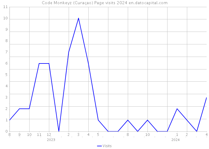 Code Monkeyz (Curaçao) Page visits 2024 