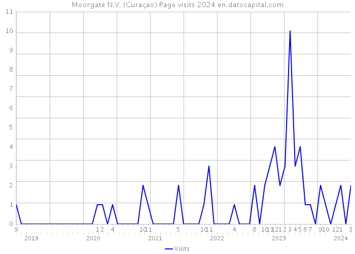 Moorgate N.V. (Curaçao) Page visits 2024 
