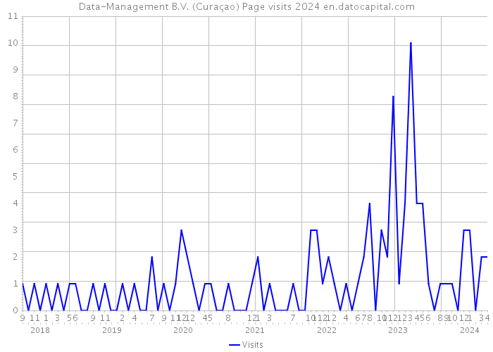 Data-Management B.V. (Curaçao) Page visits 2024 