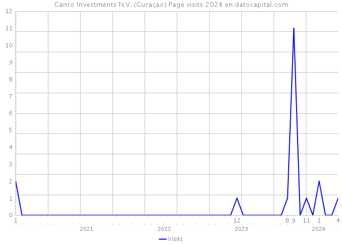 Canro Investments N.V. (Curaçao) Page visits 2024 