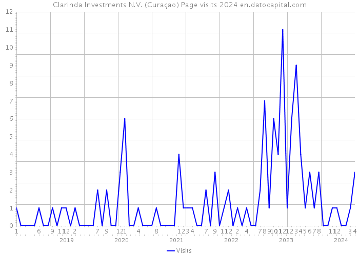 Clarinda Investments N.V. (Curaçao) Page visits 2024 