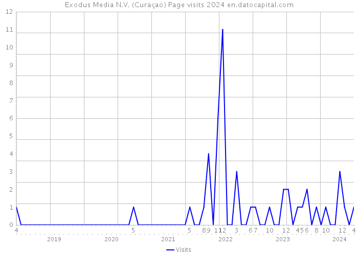 Exodus Media N.V. (Curaçao) Page visits 2024 
