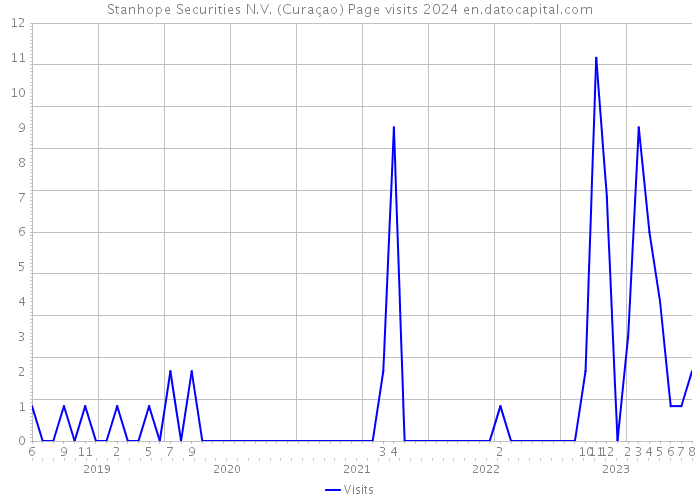 Stanhope Securities N.V. (Curaçao) Page visits 2024 