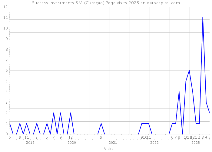 Success Investments B.V. (Curaçao) Page visits 2023 