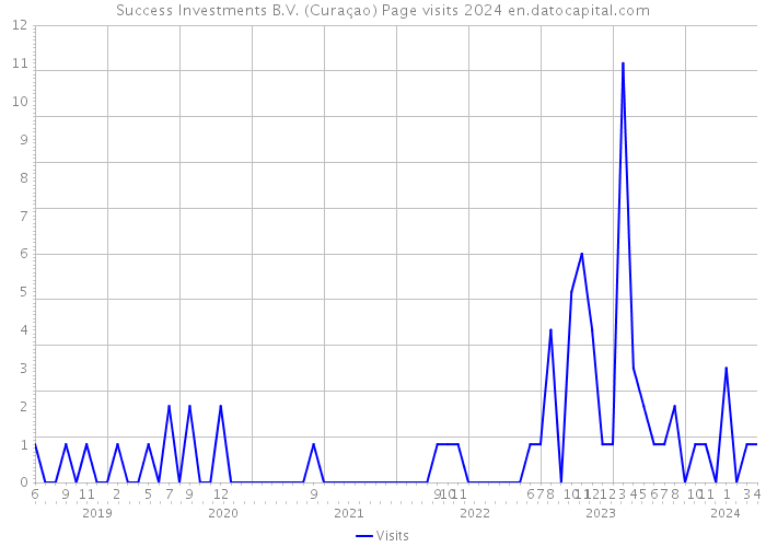 Success Investments B.V. (Curaçao) Page visits 2024 