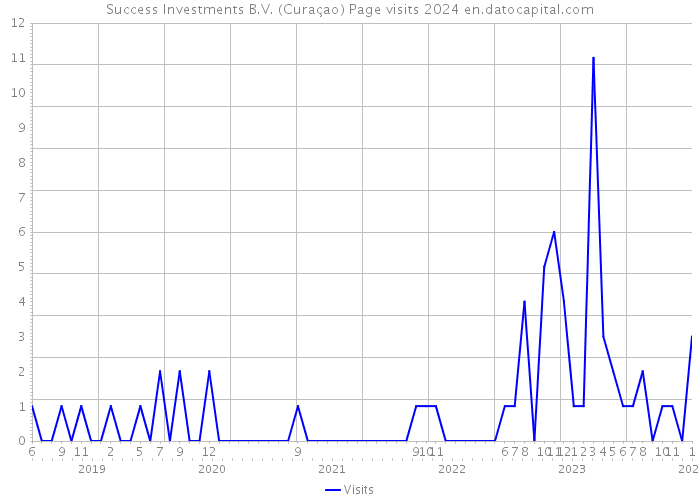 Success Investments B.V. (Curaçao) Page visits 2024 