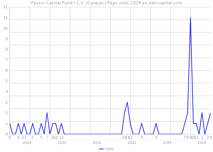 Faxtor Capital Fund I C.V. (Curaçao) Page visits 2024 