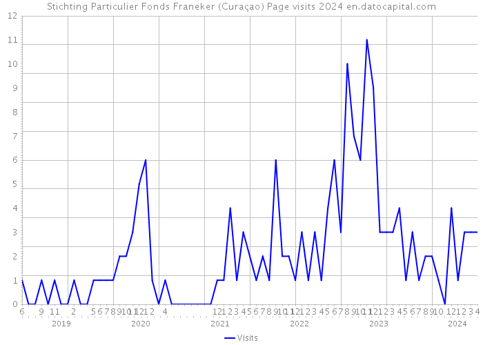 Stichting Particulier Fonds Franeker (Curaçao) Page visits 2024 