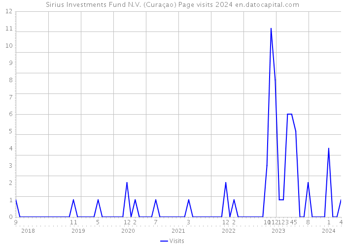 Sirius Investments Fund N.V. (Curaçao) Page visits 2024 