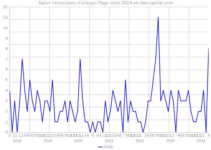 Sabor Venezolano (Curaçao) Page visits 2024 