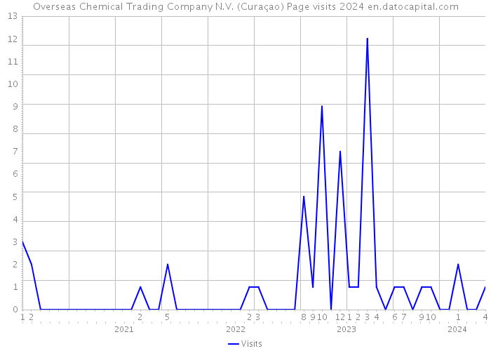 Overseas Chemical Trading Company N.V. (Curaçao) Page visits 2024 