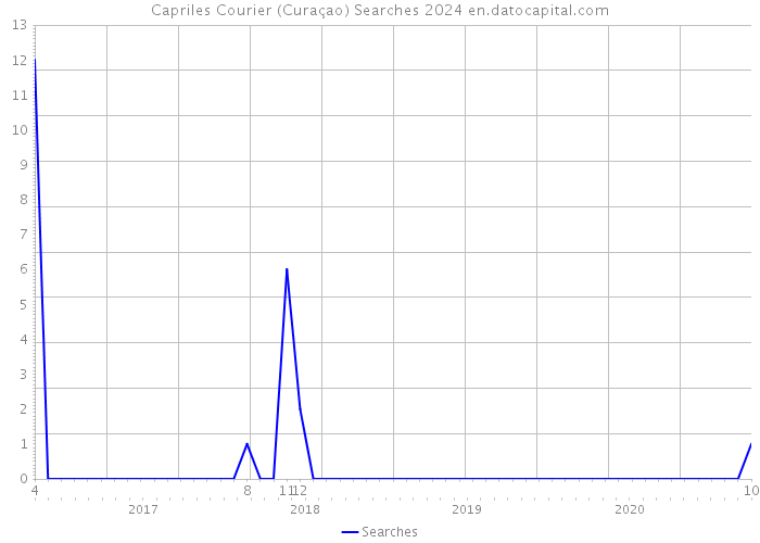 Capriles Courier (Curaçao) Searches 2024 