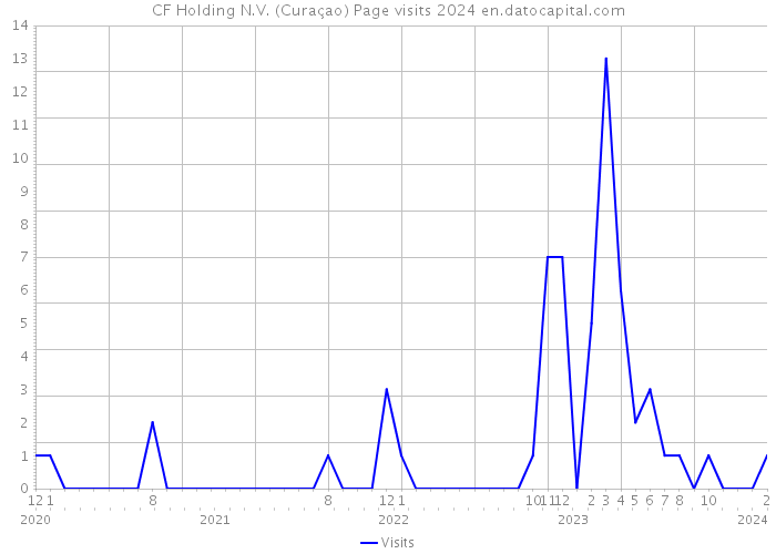 CF Holding N.V. (Curaçao) Page visits 2024 