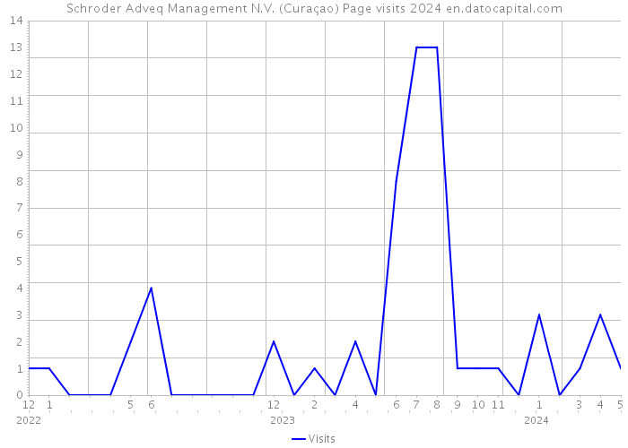 Schroder Adveq Management N.V. (Curaçao) Page visits 2024 