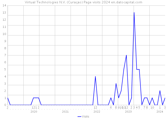 Virtual Technologies N.V. (Curaçao) Page visits 2024 
