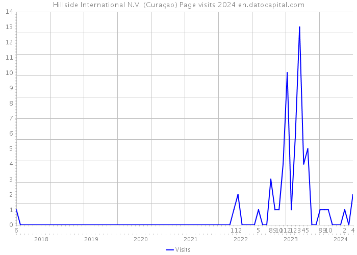 Hillside International N.V. (Curaçao) Page visits 2024 