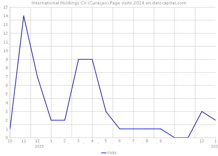 International Holdings CV (Curaçao) Page visits 2024 