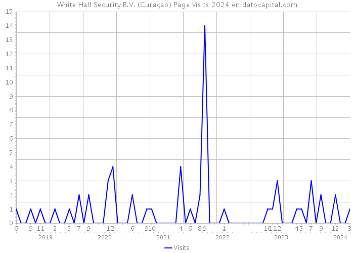 White Hall Security B.V. (Curaçao) Page visits 2024 