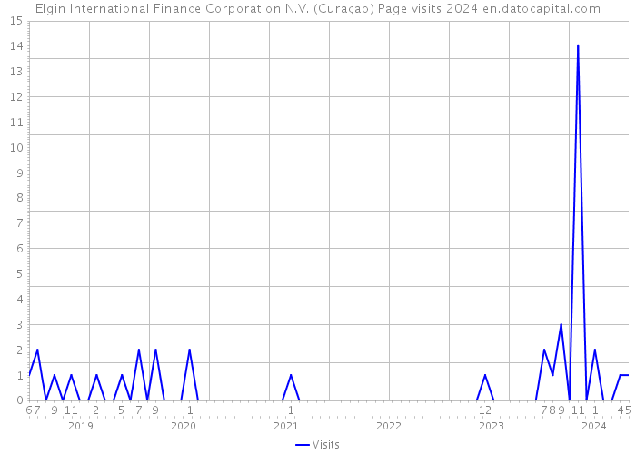 Elgin International Finance Corporation N.V. (Curaçao) Page visits 2024 