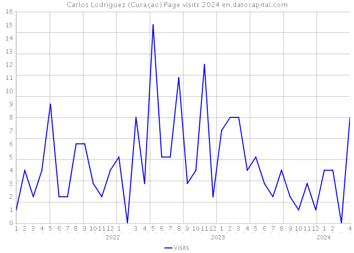 Carlos Lodriguez (Curaçao) Page visits 2024 