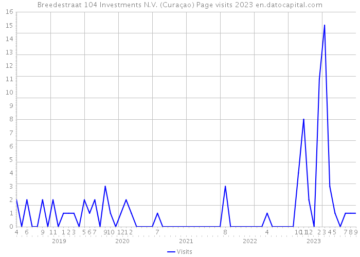 Breedestraat 104 Investments N.V. (Curaçao) Page visits 2023 