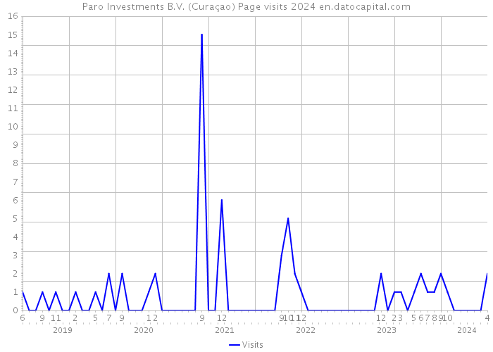 Paro Investments B.V. (Curaçao) Page visits 2024 
