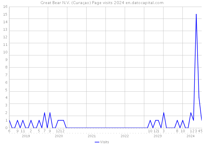 Great Bear N.V. (Curaçao) Page visits 2024 