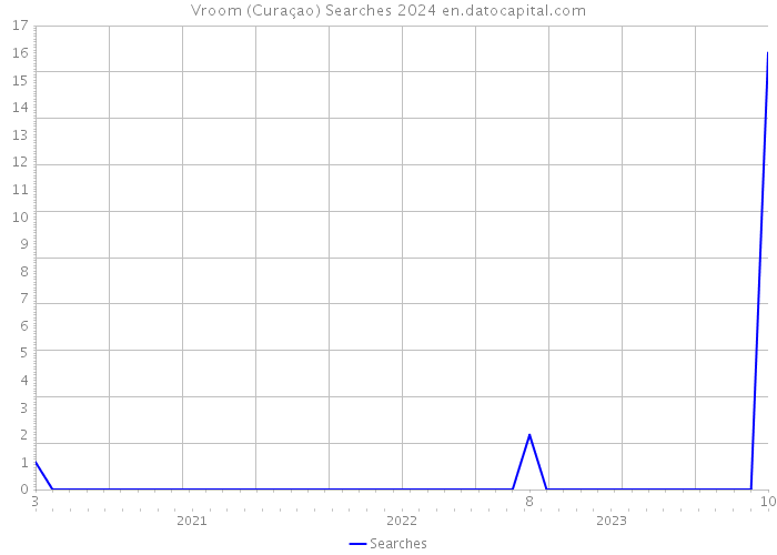 Vroom (Curaçao) Searches 2024 
