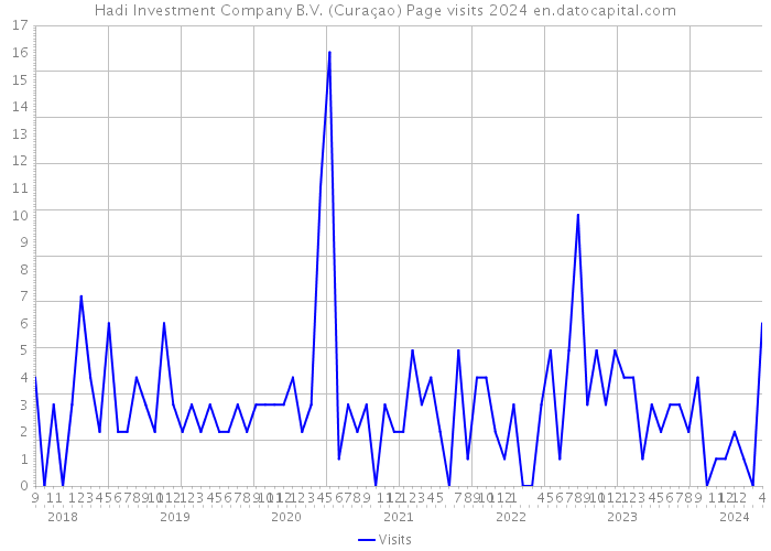 Hadi Investment Company B.V. (Curaçao) Page visits 2024 